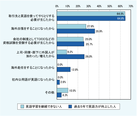図表04　英語学習の目的・理由　「仕事を進める上で、必要になったから」の具体的内容 （複数回答）